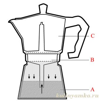 Схематическое представление гейзерной кофеварки